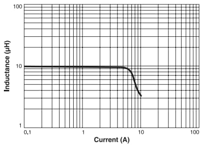 Leistungsdiagramm - Coilcraft HA4158-EL Dual-Induktivitäten